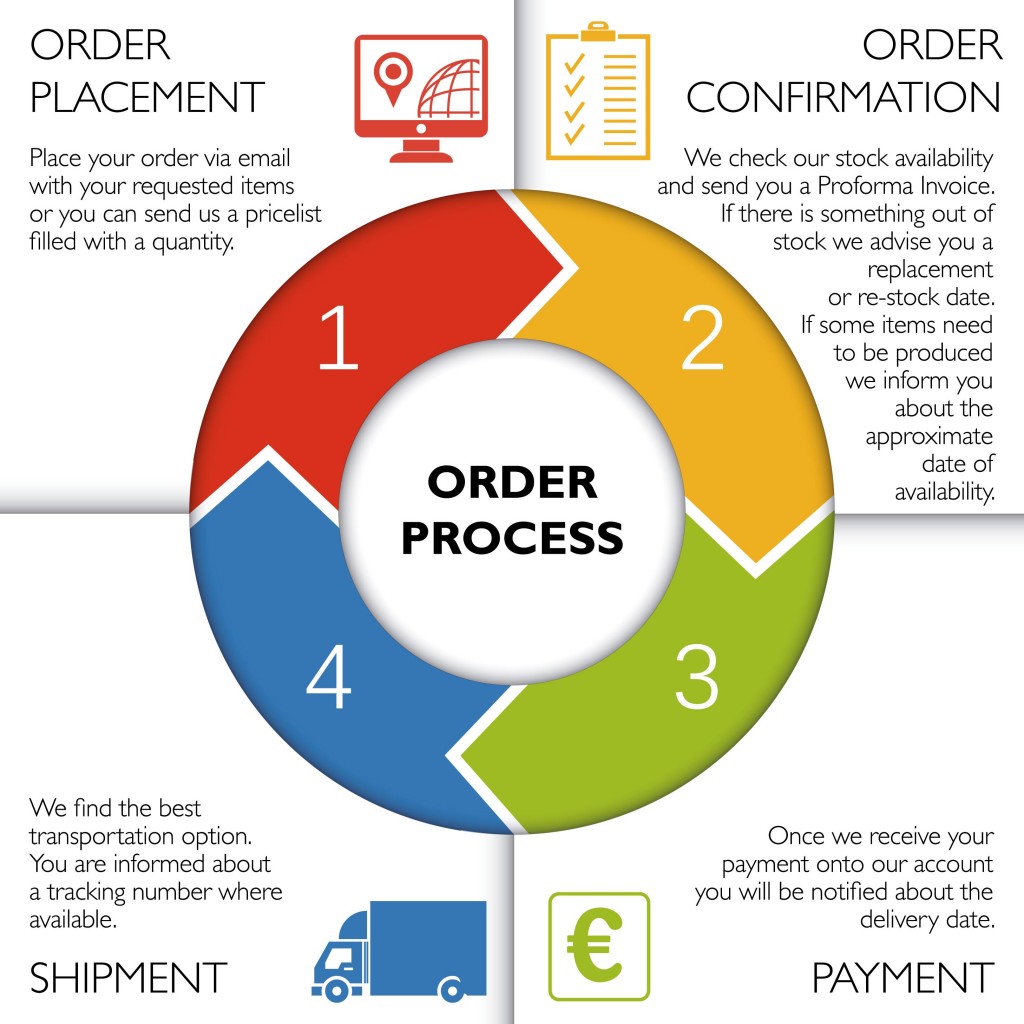 order-process-shenzhen-speedwolf-technology-co-ltd